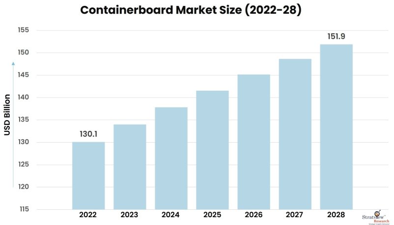 Containerboard-Market-Insights